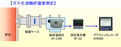 ガス化溶融炉温度測定